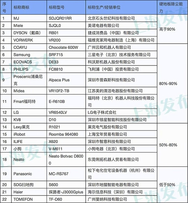 上海消保委權威數據 小米掃地機躋身四強