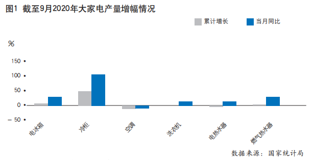 2020年前三季度中國家電行業(yè)運行情況（行業(yè)及內(nèi)銷篇）