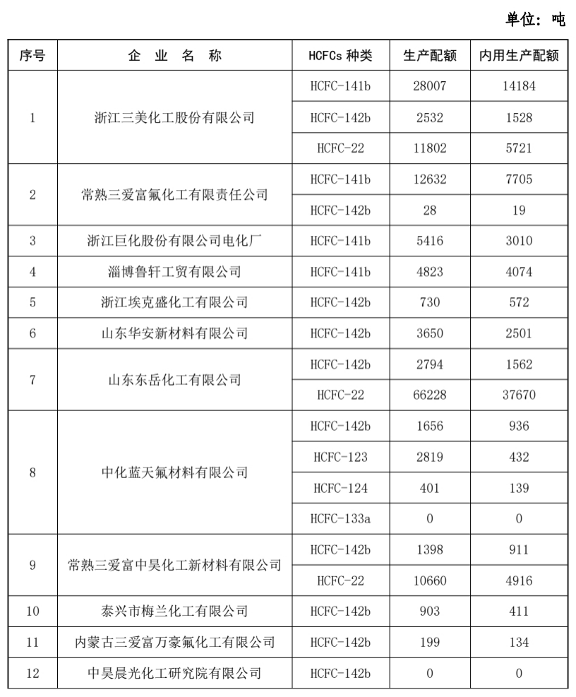 2021年配額大幅下降，家電業徹底淘汰R22制冷劑進入倒計時