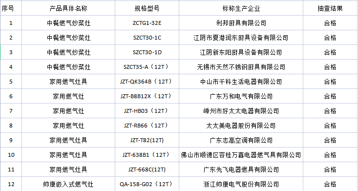 江蘇3批次家用燃氣灶具產品抽查不合格